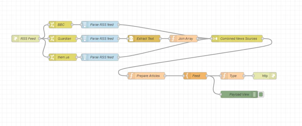 DnD innovation node-red pipeline showing a complete flow for news aggregation